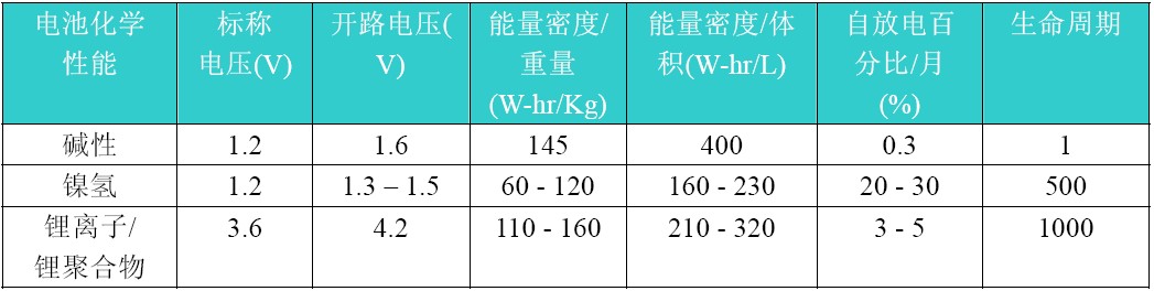 电池化学性能的比较